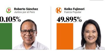 Resultados parciales en Perú: Roberto Sánchez lidera por la mínima diferencia ante Keiko Fujimori