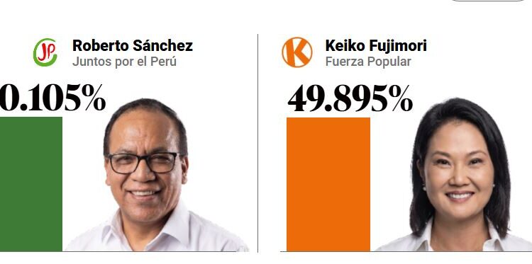 Resultados parciales en Perú: Roberto Sánchez lidera por la mínima diferencia ante Keiko Fujimori