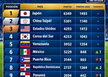 República Dominicana escala al octavo lugar del ranking mundial de béisbol