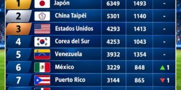 República Dominicana escala al octavo lugar del ranking mundial de béisbol