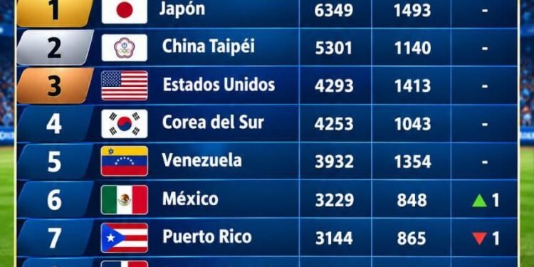 República Dominicana escala al octavo lugar del ranking mundial de béisbol