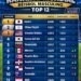 República Dominicana escala al octavo lugar del ranking mundial de béisbol