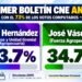 Alianza PRM-PLD encabezada por Tito Hernández gana elecciones en la ANPA a FP