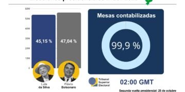 Flávio Bolsonaro y Lula da Silva se medirán en segunda vuelta por Presidencia de Brasil