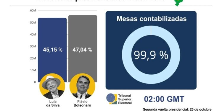 Flávio Bolsonaro y Lula da Silva se medirán en segunda vuelta por Presidencia de Brasil