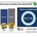 Flávio Bolsonaro y Lula da Silva se medirán en segunda vuelta por Presidencia de Brasil